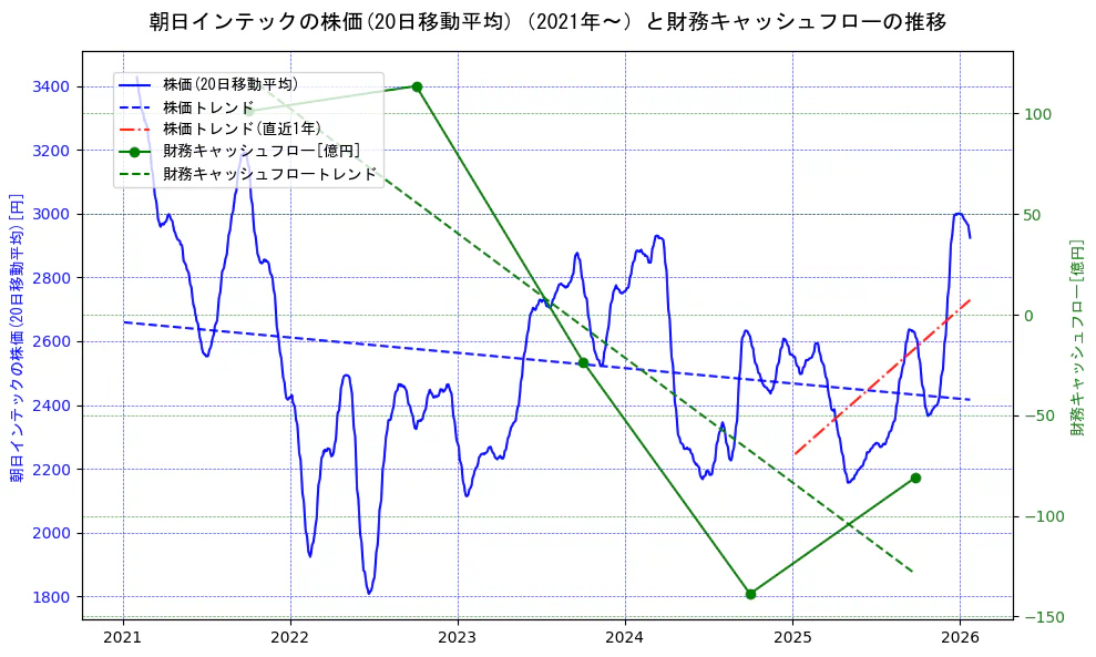 朝日インテックの過去5年間の株価と財務キャッシュフローの推移を示す2軸グラフ。株価の回帰直線、財務キャッシュフローの回帰直線、直近1年間の株価回帰直線を含み、財務指標と市場評価の関係性を視覚化。