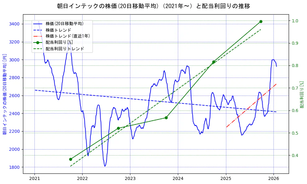 朝日インテックの過去5年間の株価と配当利回りの推移を示す2軸グラフ。株価の回帰直線、配当利回りの回帰直線、直近1年間の株価回帰直線を含み、財務指標と市場評価の関係性を視覚化。