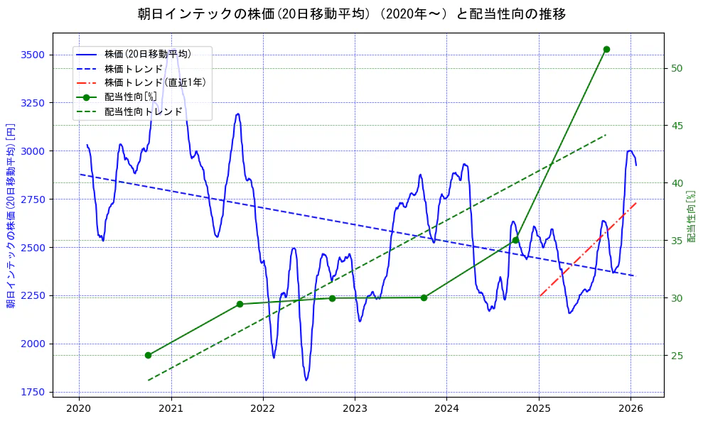 朝日インテックの過去5年間の株価と配当性向の推移を示す2軸グラフ。株価の回帰直線、配当性向の回帰直線、直近1年間の株価回帰直線を含み、財務指標と市場評価の関係性を視覚化。