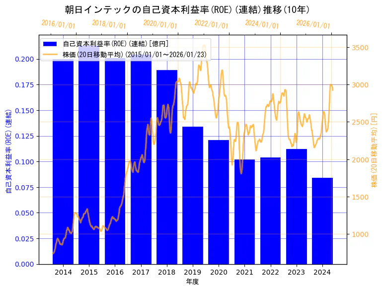 朝日インテック株式会社の自己資本利益率(ROE)(連結)と株価の10年間推移(2軸グラフ)