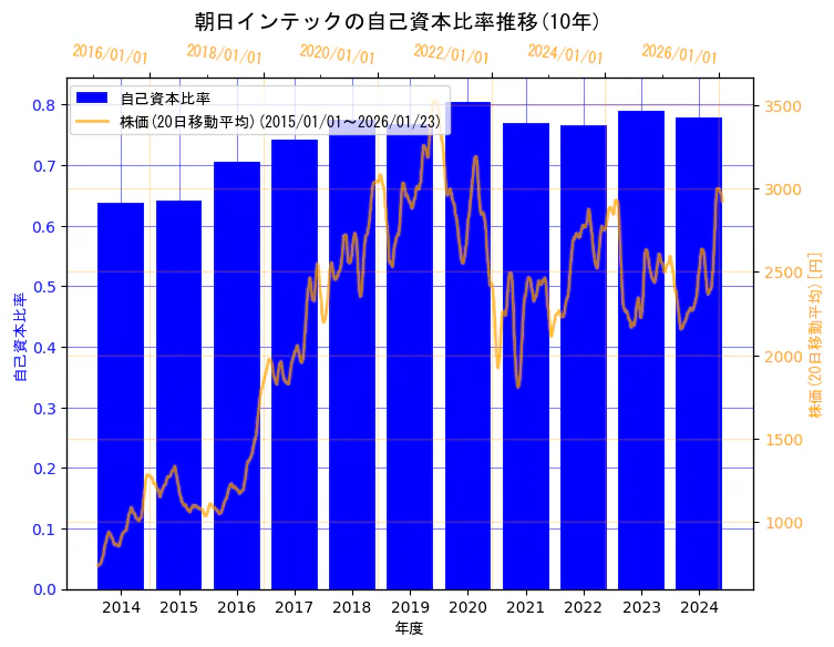 朝日インテック株式会社の自己資本比率と株価の10年間推移(2軸グラフ)