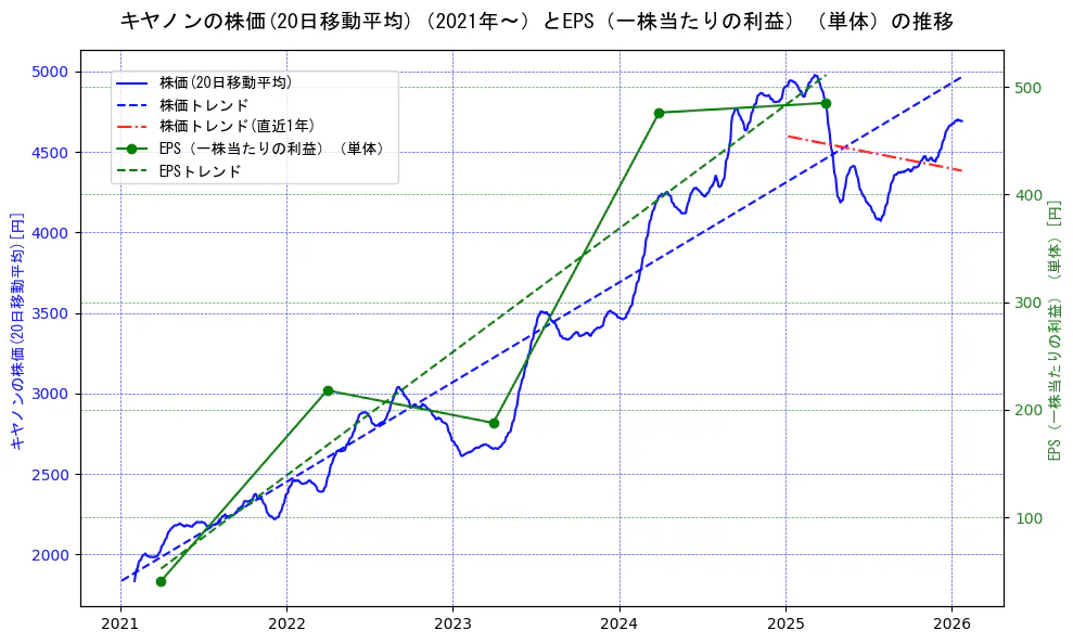 キヤノンの過去5年間の株価とEPS（一株当たりの利益）の推移を示す2軸グラフ。株価の回帰直線、EPS（一株当たりの利益）の回帰直線、直近1年間の株価回帰直線を含み、業績と市場評価の関係性を視覚化。