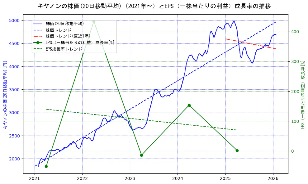 キヤノンの過去5年間の株価とEPS（一株当たりの利益）成長率の推移を示す2軸グラフ。株価の回帰直線、EPS（一株当たりの利益）成長率の回帰直線、直近1年間の株価回帰直線を含み、財務指標と市場評価の関係性を視覚化。