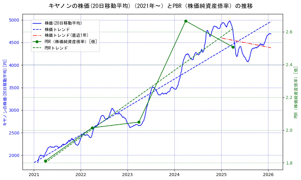 キヤノンの過去5年間の株価とPBR（株価純資産倍率）の推移を示す2軸グラフ。株価の回帰直線、PBR（株価純資産倍率）の回帰直線、直近1年間の株価回帰直線を含み、財務指標と市場評価の関係性を視覚化。