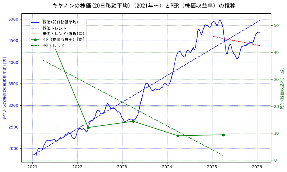 キヤノンの過去5年間の株価とPER（株価収益率）の推移を示す2軸グラフ。株価の回帰直線、PER（株価収益率）の回帰直線、直近1年間の株価回帰直線を含み、財務指標と市場評価の関係性を視覚化。