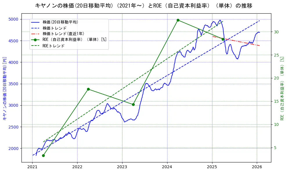 キヤノンの過去5年間の株価とROE（自己資本利益率）の推移を示す2軸グラフ。株価の回帰直線、ROE（自己資本利益率）回帰直線、直近1年間の株価回帰直線を含み、業績と市場評価の関係性を視覚化。