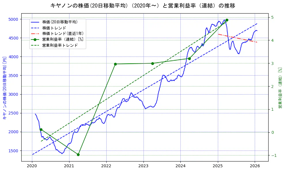 キヤノンの過去5年間の株価と営業利益率の推移を示す2軸グラフ。株価の回帰直線、営業利益率の回帰直線、直近1年間の株価回帰直線を含み、業績と市場評価の関係性を視覚化。