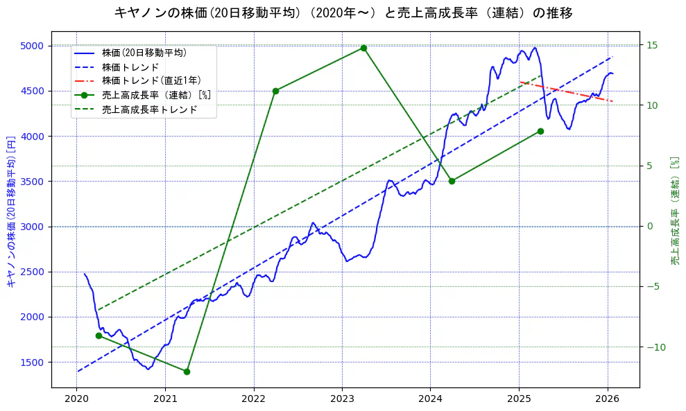 キヤノンの過去5年間の株価と売上高成長率の推移を示す2軸グラフ。株価の回帰直線、売上高成長率の回帰直線、直近1年間の株価回帰直線を含み、財務指標と市場評価の関係性を視覚化。