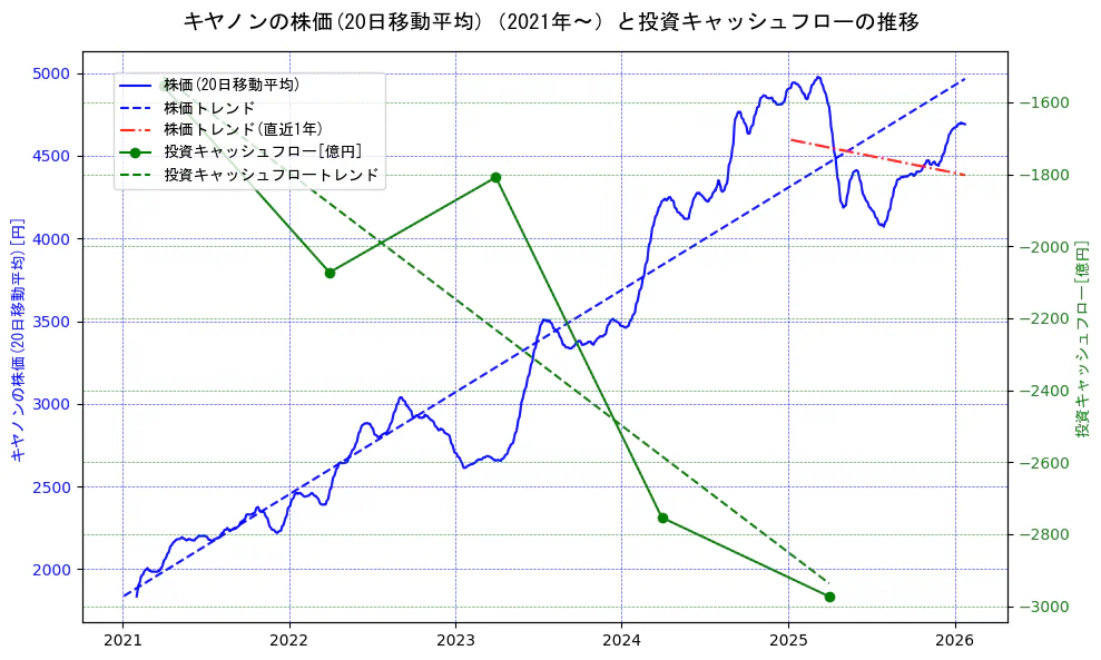 キヤノンの過去5年間の株価と投資キャッシュフローの推移を示す2軸グラフ。株価の回帰直線、投資キャッシュフローの回帰直線、直近1年間の株価回帰直線を含み、財務指標と市場評価の関係性を視覚化。