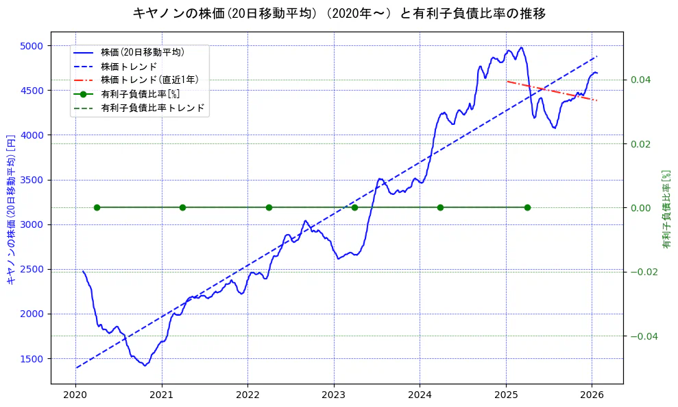 キヤノンの過去5年間の株価と有利子負債比率の推移を示す2軸グラフ。株価の回帰直線、有利子負債比率の回帰直線、直近1年間の株価回帰直線を含み、財務指標と市場評価の関係性を視覚化。