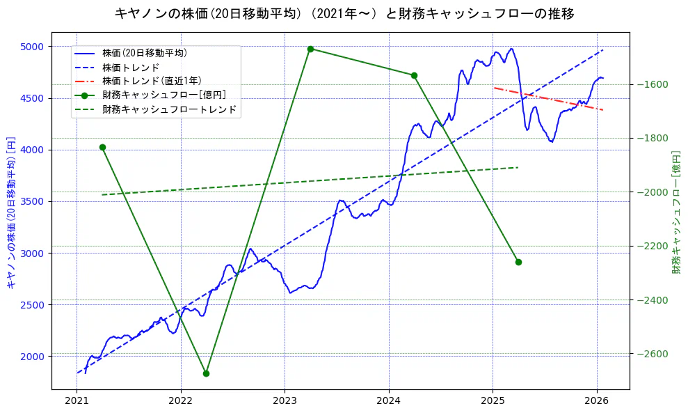 キヤノンの過去5年間の株価と財務キャッシュフローの推移を示す2軸グラフ。株価の回帰直線、財務キャッシュフローの回帰直線、直近1年間の株価回帰直線を含み、財務指標と市場評価の関係性を視覚化。