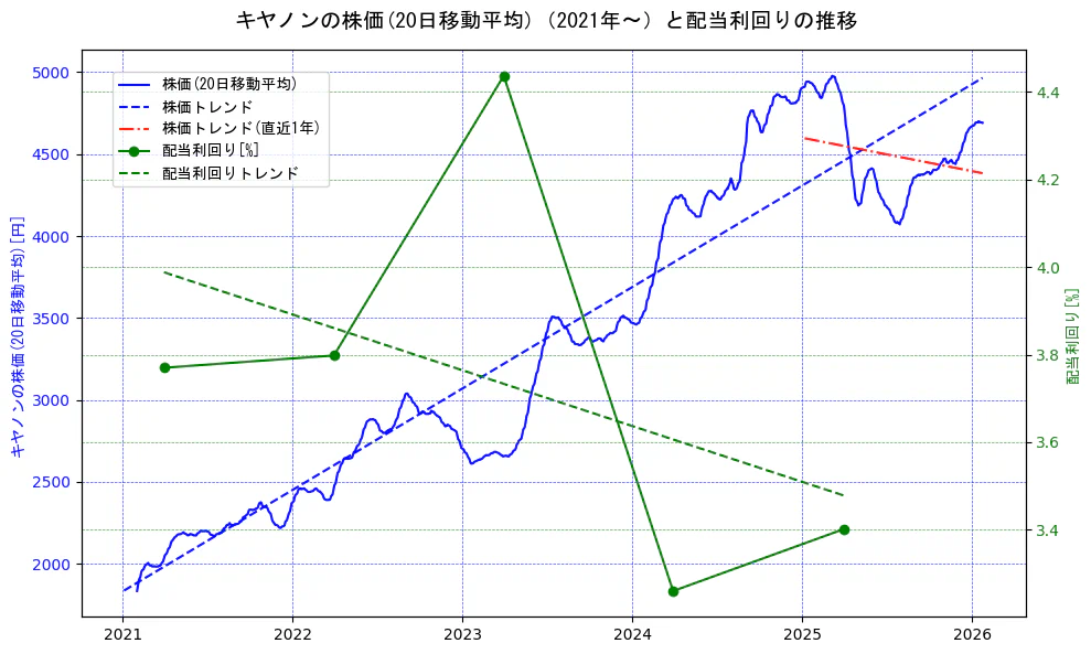 キヤノンの過去5年間の株価と配当利回りの推移を示す2軸グラフ。株価の回帰直線、配当利回りの回帰直線、直近1年間の株価回帰直線を含み、財務指標と市場評価の関係性を視覚化。