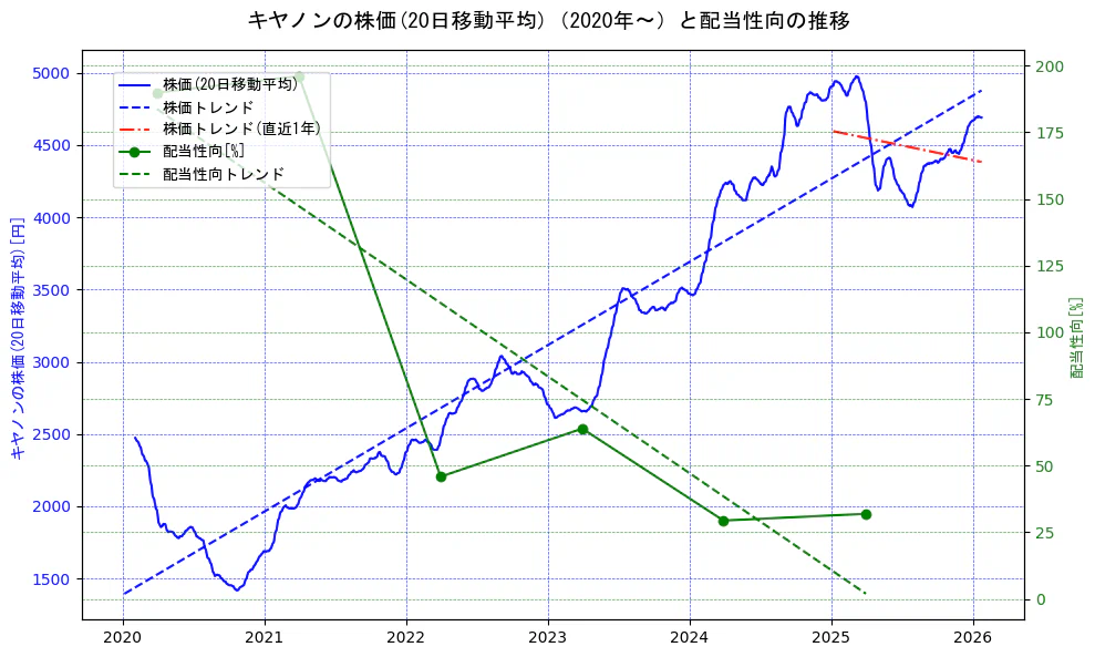 キヤノンの過去5年間の株価と配当性向の推移を示す2軸グラフ。株価の回帰直線、配当性向の回帰直線、直近1年間の株価回帰直線を含み、財務指標と市場評価の関係性を視覚化。