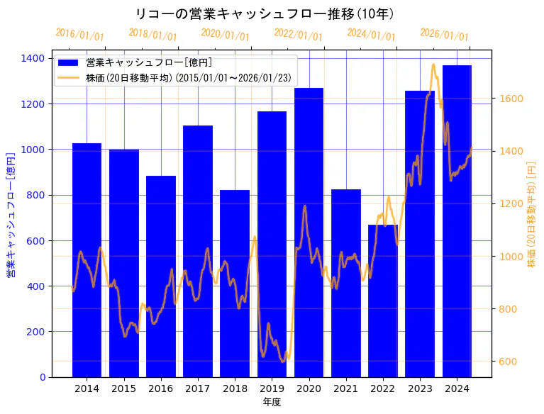 株式会社リコーの営業キャッシュフローと株価の10年間推移(2軸グラフ)