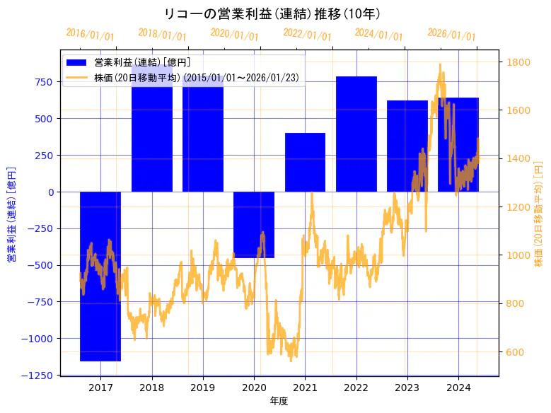 株式会社リコーの営業利益(連結)と株価の10年間推移(2軸グラフ)