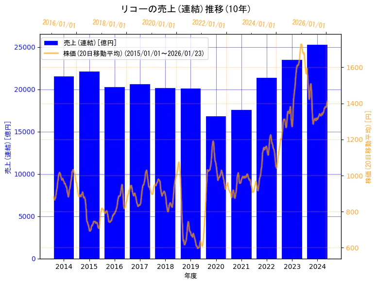 株式会社リコーの売上(連結)と株価の10年間推移(2軸グラフ)