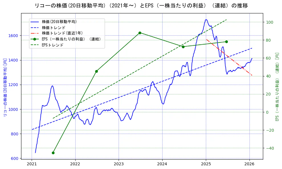 リコーの過去5年間の株価とEPS（一株当たりの利益）の推移を示す2軸グラフ。株価の回帰直線、EPS（一株当たりの利益）の回帰直線、直近1年間の株価回帰直線を含み、業績と市場評価の関係性を視覚化。