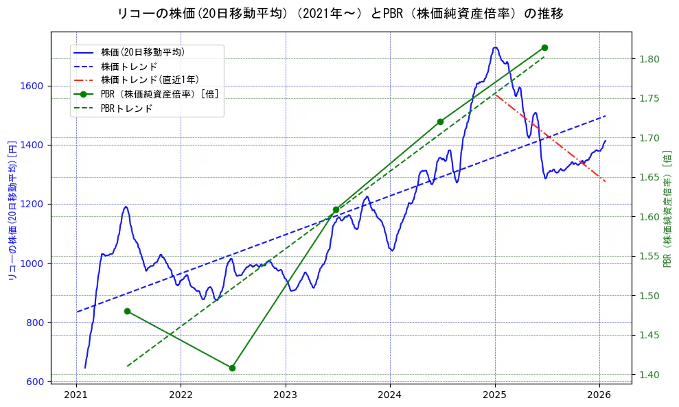 リコーの過去5年間の株価とPBR（株価純資産倍率）の推移を示す2軸グラフ。株価の回帰直線、PBR（株価純資産倍率）の回帰直線、直近1年間の株価回帰直線を含み、財務指標と市場評価の関係性を視覚化。