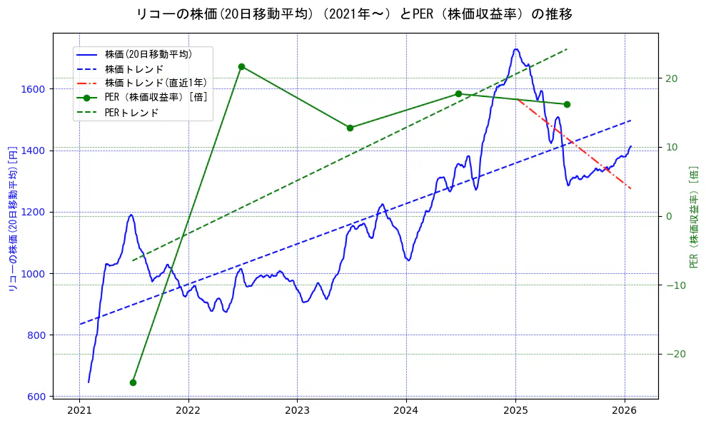 リコーの過去5年間の株価とPER（株価収益率）の推移を示す2軸グラフ。株価の回帰直線、PER（株価収益率）の回帰直線、直近1年間の株価回帰直線を含み、財務指標と市場評価の関係性を視覚化。