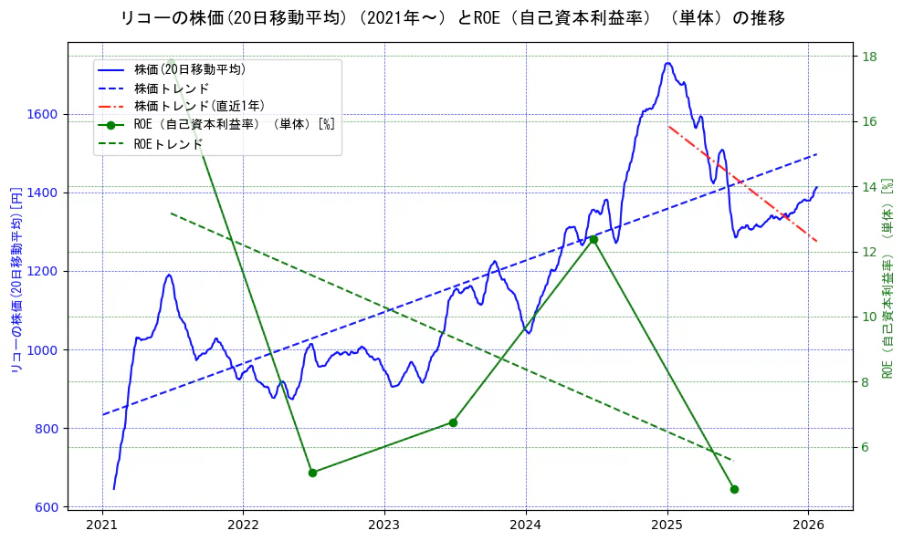 リコーの過去5年間の株価とROE（自己資本利益率）の推移を示す2軸グラフ。株価の回帰直線、ROE（自己資本利益率）回帰直線、直近1年間の株価回帰直線を含み、業績と市場評価の関係性を視覚化。