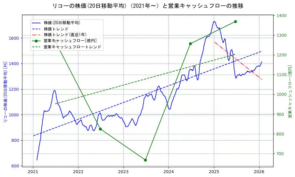 リコーの過去5年間の株価と営業キャッシュフローの推移を示す2軸グラフ。株価の回帰直線、営業キャッシュフローの回帰直線、直近1年間の株価回帰直線を含み、財務指標と市場評価の関係性を視覚化。