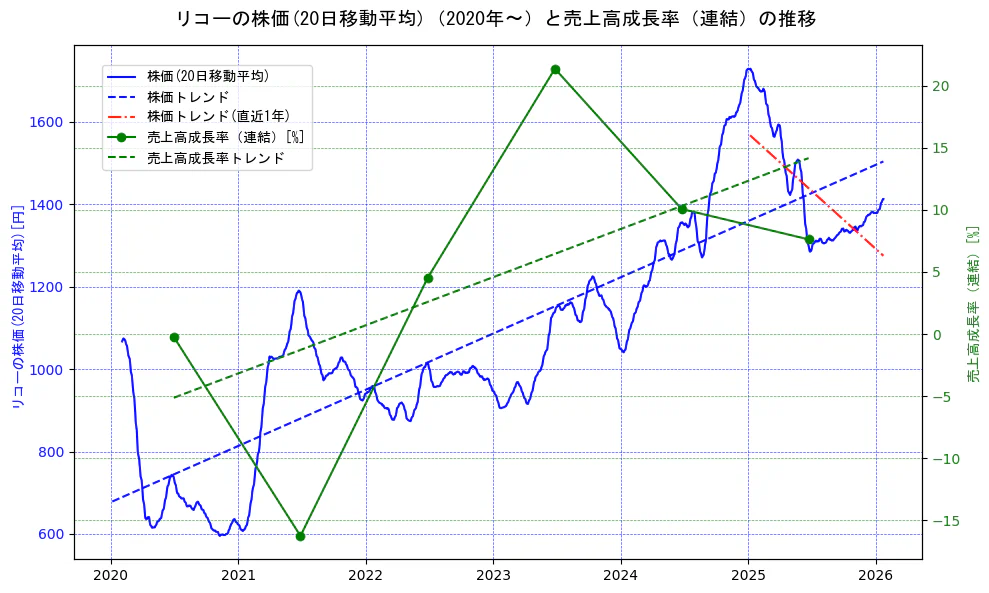 リコーの過去5年間の株価と売上高成長率の推移を示す2軸グラフ。株価の回帰直線、売上高成長率の回帰直線、直近1年間の株価回帰直線を含み、財務指標と市場評価の関係性を視覚化。