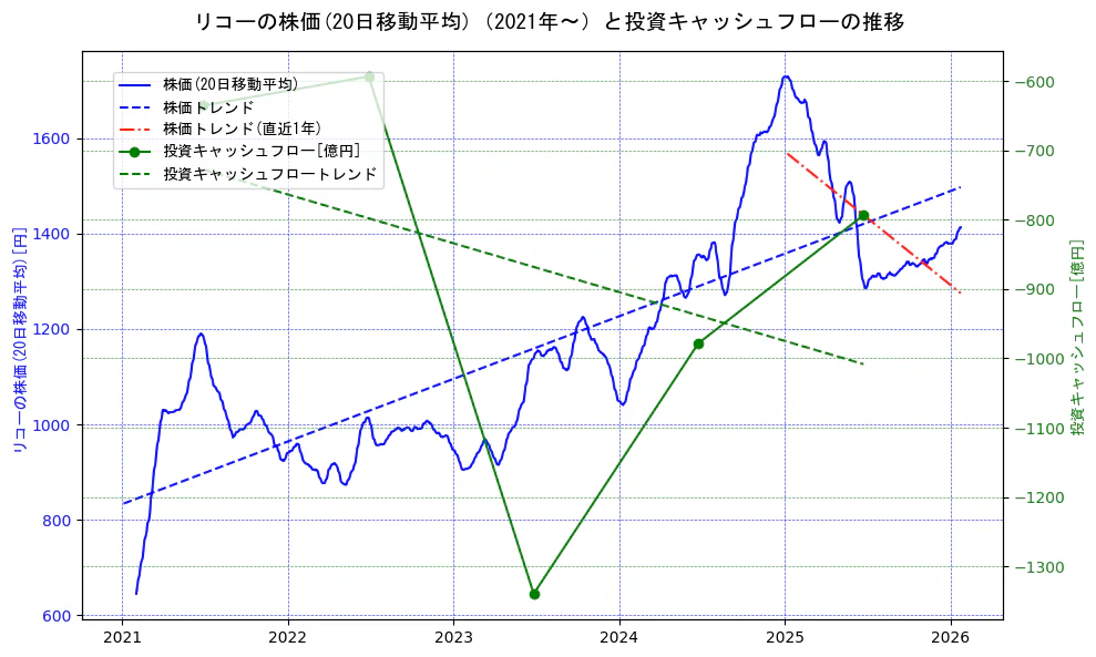 リコーの過去5年間の株価と投資キャッシュフローの推移を示す2軸グラフ。株価の回帰直線、投資キャッシュフローの回帰直線、直近1年間の株価回帰直線を含み、財務指標と市場評価の関係性を視覚化。