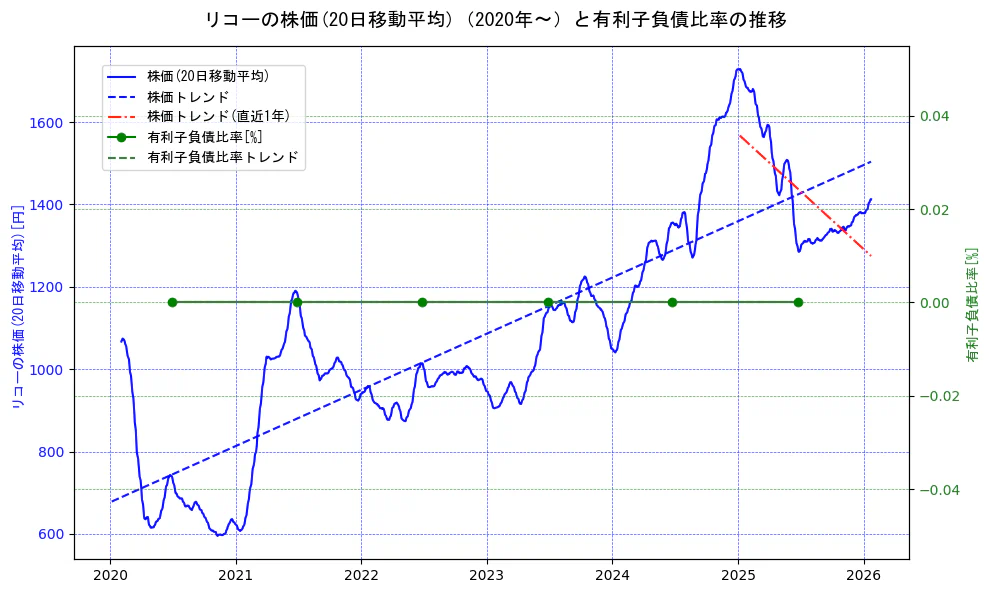 リコーの過去5年間の株価と有利子負債比率の推移を示す2軸グラフ。株価の回帰直線、有利子負債比率の回帰直線、直近1年間の株価回帰直線を含み、財務指標と市場評価の関係性を視覚化。