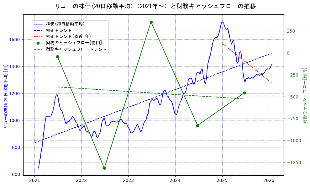 リコーの過去5年間の株価と財務キャッシュフローの推移を示す2軸グラフ。株価の回帰直線、財務キャッシュフローの回帰直線、直近1年間の株価回帰直線を含み、財務指標と市場評価の関係性を視覚化。