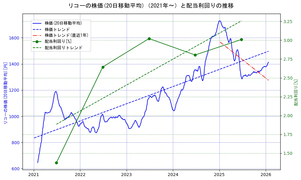 リコーの過去5年間の株価と配当利回りの推移を示す2軸グラフ。株価の回帰直線、配当利回りの回帰直線、直近1年間の株価回帰直線を含み、財務指標と市場評価の関係性を視覚化。