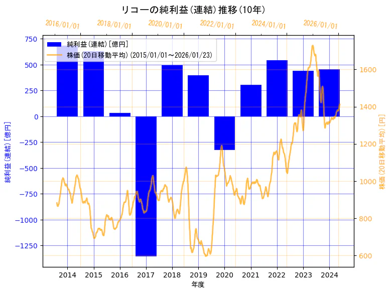 株式会社リコーの純利益(連結)と株価の10年間推移(2軸グラフ)