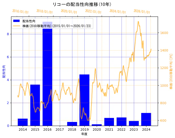 株式会社リコーの配当性向と株価の10年間推移(2軸グラフ)