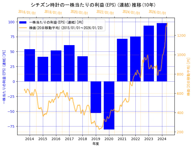 シチズン時計株式会社の一株当たりの利益(EPS)(連結)と株価の10年間推移（2軸グラフ）