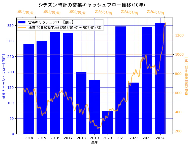 シチズン時計株式会社の営業キャッシュフローと株価の10年間推移（2軸グラフ）