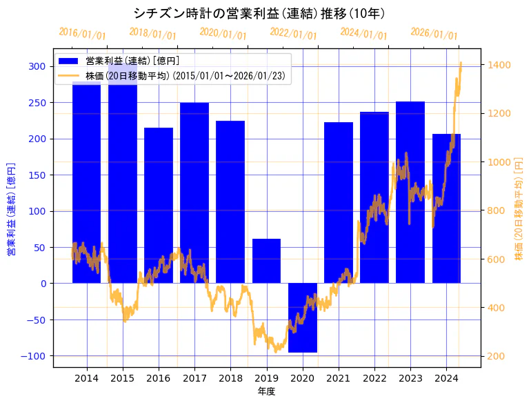 シチズン時計株式会社の営業利益(連結)と株価の10年間推移（2軸グラフ）