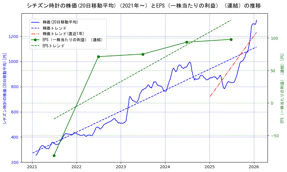 シチズン時計の過去5年間の株価とEPS（一株当たりの利益）の推移を示す2軸グラフ。株価の回帰直線、EPS（一株当たりの利益）の回帰直線、直近1年間の株価回帰直線を含み、業績と市場評価の関係性を視覚化。