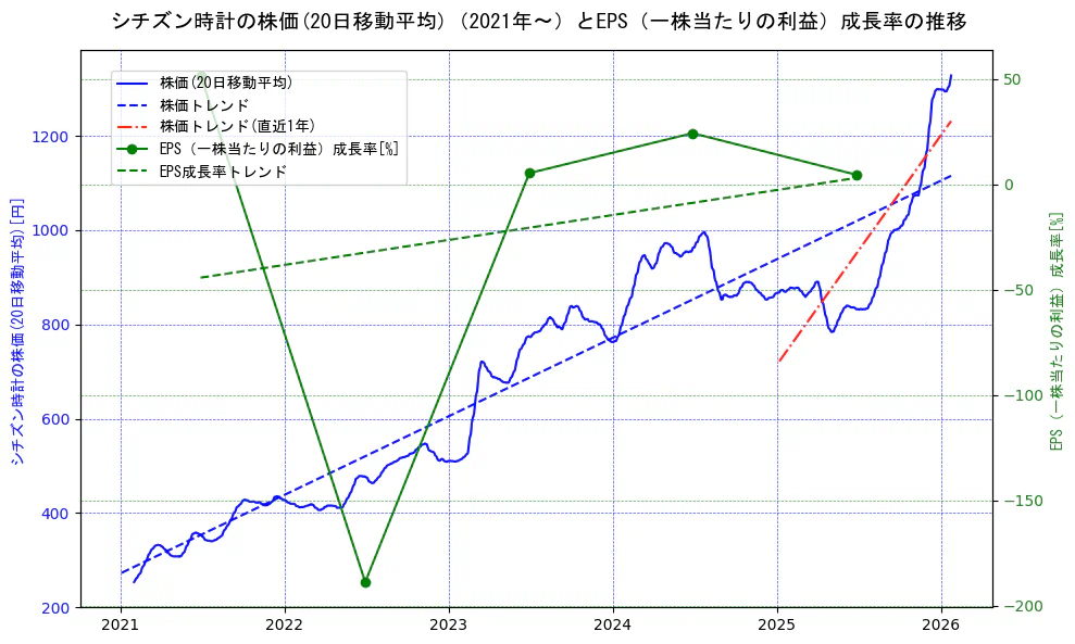 シチズン時計の過去5年間の株価とEPS（一株当たりの利益）成長率の推移を示す2軸グラフ。株価の回帰直線、EPS（一株当たりの利益）成長率の回帰直線、直近1年間の株価回帰直線を含み、財務指標と市場評価の関係性を視覚化。