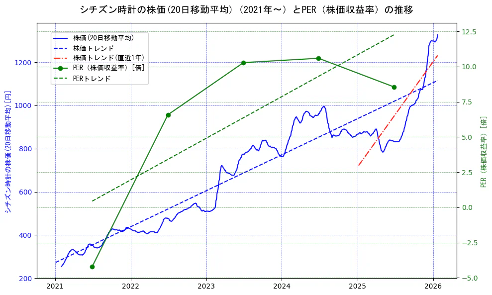 シチズン時計の過去5年間の株価とPER（株価収益率）の推移を示す2軸グラフ。株価の回帰直線、PER（株価収益率）の回帰直線、直近1年間の株価回帰直線を含み、財務指標と市場評価の関係性を視覚化。