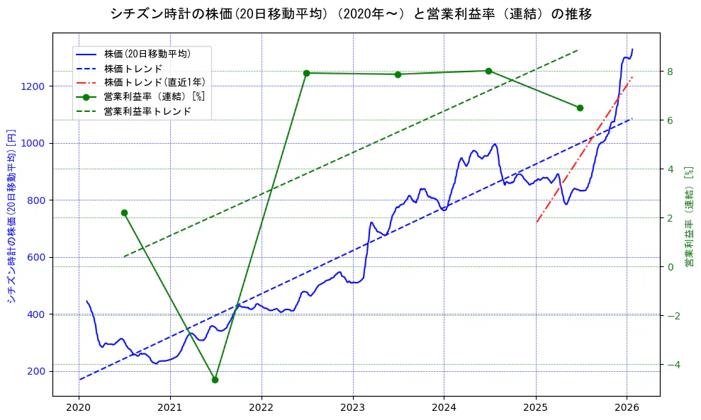 シチズン時計の過去5年間の株価と営業利益率の推移を示す2軸グラフ。株価の回帰直線、営業利益率の回帰直線、直近1年間の株価回帰直線を含み、業績と市場評価の関係性を視覚化。