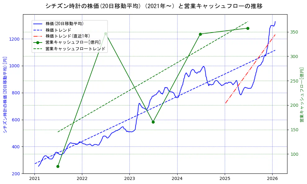 シチズン時計の過去5年間の株価と営業キャッシュフローの推移を示す2軸グラフ。株価の回帰直線、営業キャッシュフローの回帰直線、直近1年間の株価回帰直線を含み、財務指標と市場評価の関係性を視覚化。