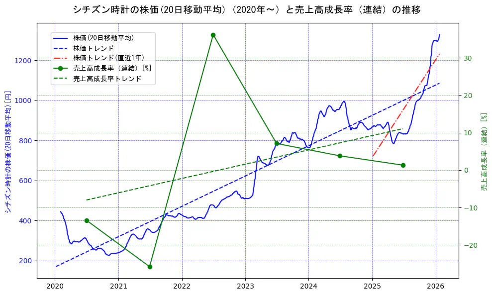 シチズン時計の過去5年間の株価と売上高成長率の推移を示す2軸グラフ。株価の回帰直線、売上高成長率の回帰直線、直近1年間の株価回帰直線を含み、財務指標と市場評価の関係性を視覚化。