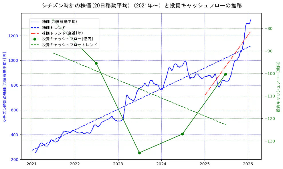 シチズン時計の過去5年間の株価と投資キャッシュフローの推移を示す2軸グラフ。株価の回帰直線、投資キャッシュフローの回帰直線、直近1年間の株価回帰直線を含み、財務指標と市場評価の関係性を視覚化。