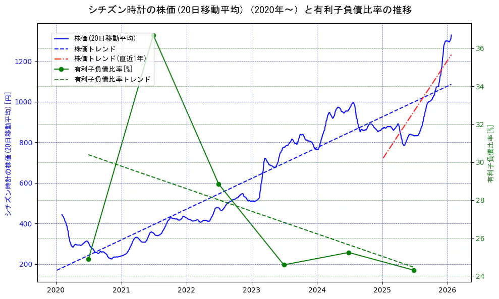 シチズン時計の過去5年間の株価と有利子負債比率の推移を示す2軸グラフ。株価の回帰直線、有利子負債比率の回帰直線、直近1年間の株価回帰直線を含み、財務指標と市場評価の関係性を視覚化。