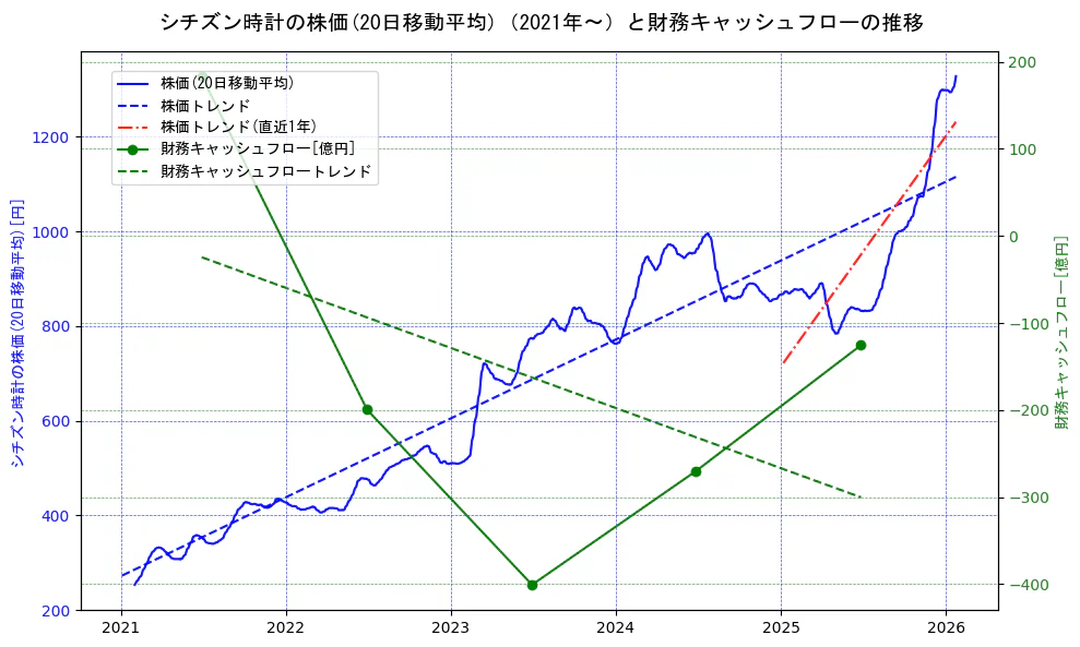 シチズン時計の過去5年間の株価と財務キャッシュフローの推移を示す2軸グラフ。株価の回帰直線、財務キャッシュフローの回帰直線、直近1年間の株価回帰直線を含み、財務指標と市場評価の関係性を視覚化。