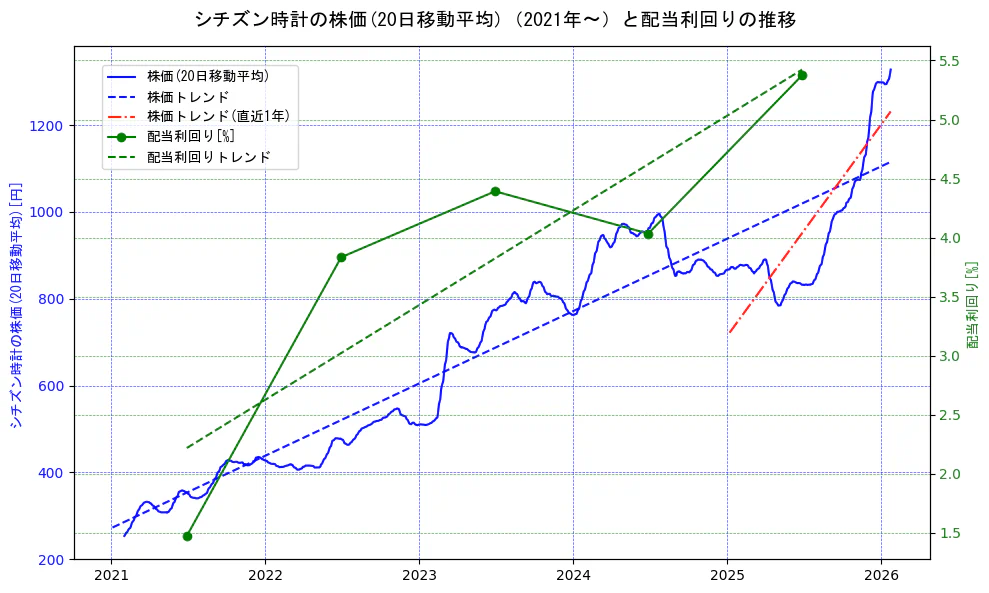 シチズン時計の過去5年間の株価と配当利回りの推移を示す2軸グラフ。株価の回帰直線、配当利回りの回帰直線、直近1年間の株価回帰直線を含み、財務指標と市場評価の関係性を視覚化。
