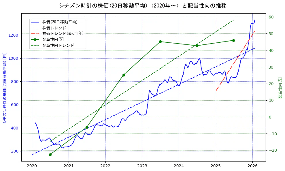 シチズン時計の過去5年間の株価と配当性向の推移を示す2軸グラフ。株価の回帰直線、配当性向の回帰直線、直近1年間の株価回帰直線を含み、財務指標と市場評価の関係性を視覚化。