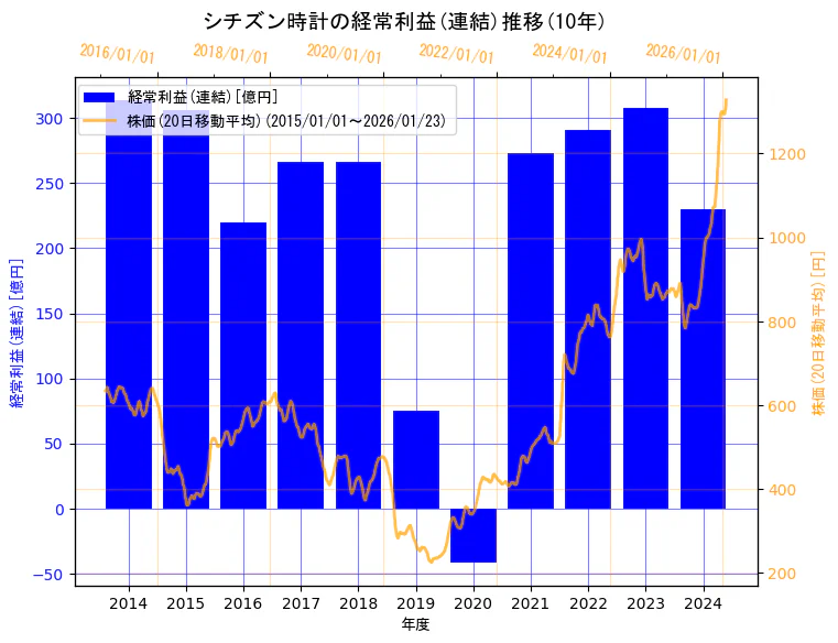 シチズン時計株式会社の経常利益(連結)と株価の10年間推移（2軸グラフ）
