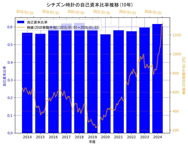 シチズン時計株式会社の自己資本比率と株価の10年間推移（2軸グラフ）
