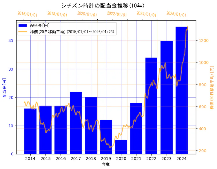 シチズン時計株式会社の配当金と株価の10年間推移（2軸グラフ）