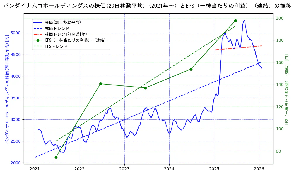 バンダイナムコホールディングスの過去5年間の株価とEPS（一株当たりの利益）の推移を示す2軸グラフ。株価の回帰直線、EPS（一株当たりの利益）の回帰直線、直近1年間の株価回帰直線を含み、業績と市場評価の関係性を視覚化。
